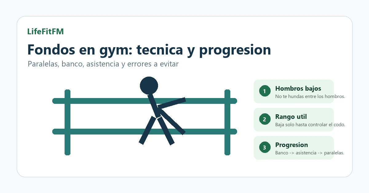 Ilustración de fondos en paralelas con hombros bajos, rango útil y progresión
